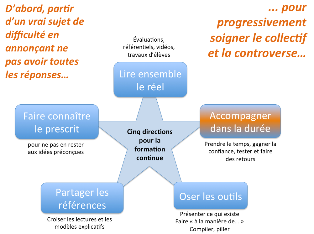 Cind directions en formations