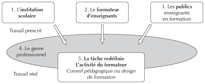 schéma Goigoux Serres (2015)
